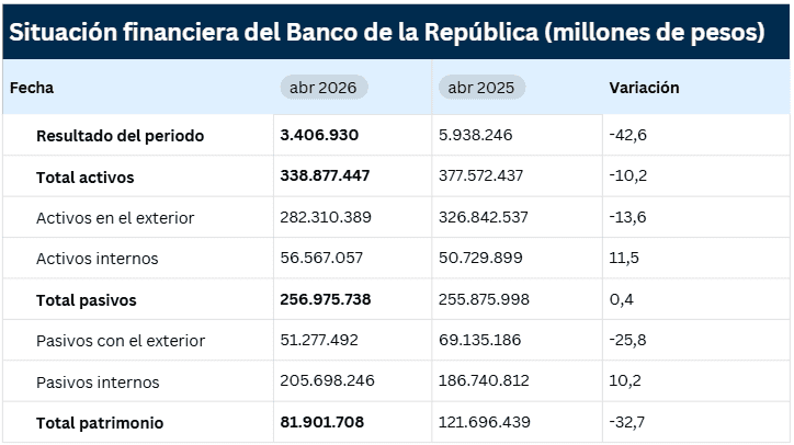 Ganancias del BanRep completan 3 meses cayendo: a abril se ubicaron 42 % por debajo del año anterior Ganancias del BanRep
