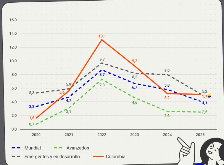 Inflación en Colombia: un fenómeno que combina presiones globales y desafíos internos Inflación en Colombia