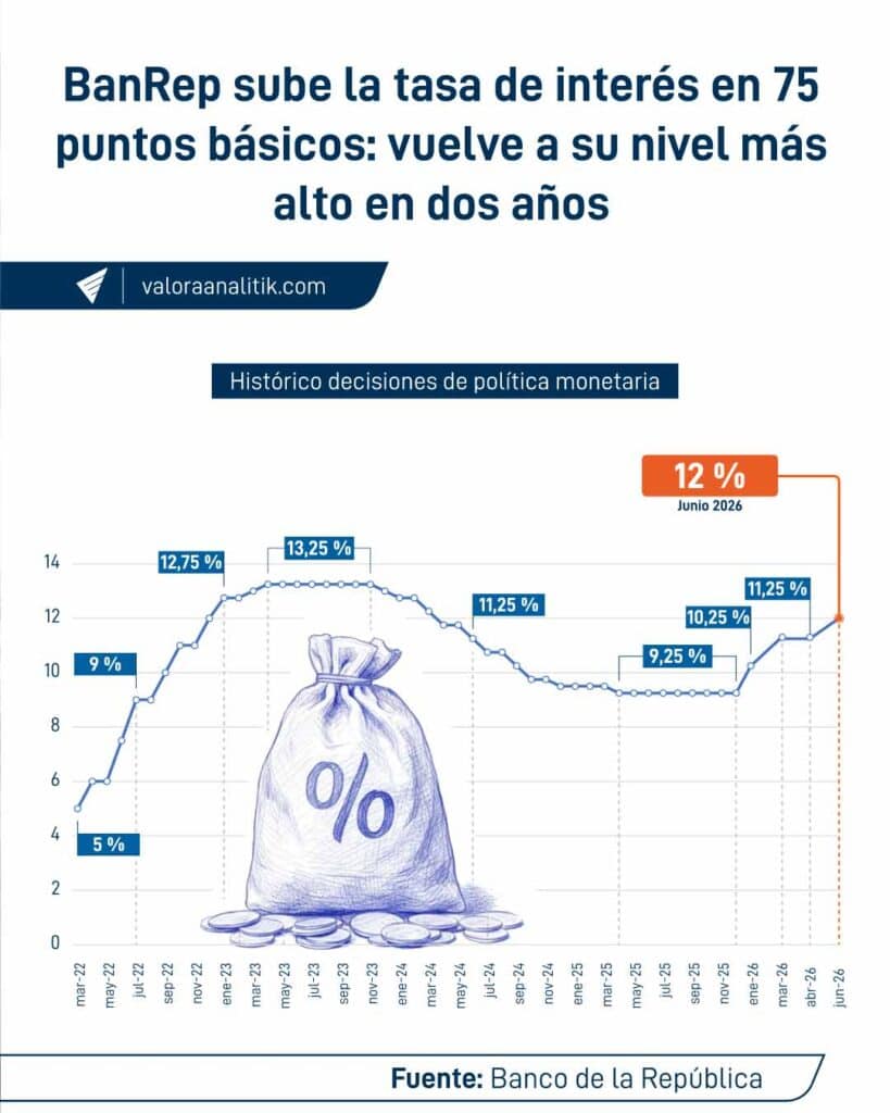 BanRep sube la tasa de interés en 75 puntos básicos: vuelve a su nivel más alto en dos años BanRep sube la tasa de interés en 75 puntos básicos: vuelve a su nivel más alto en dos años