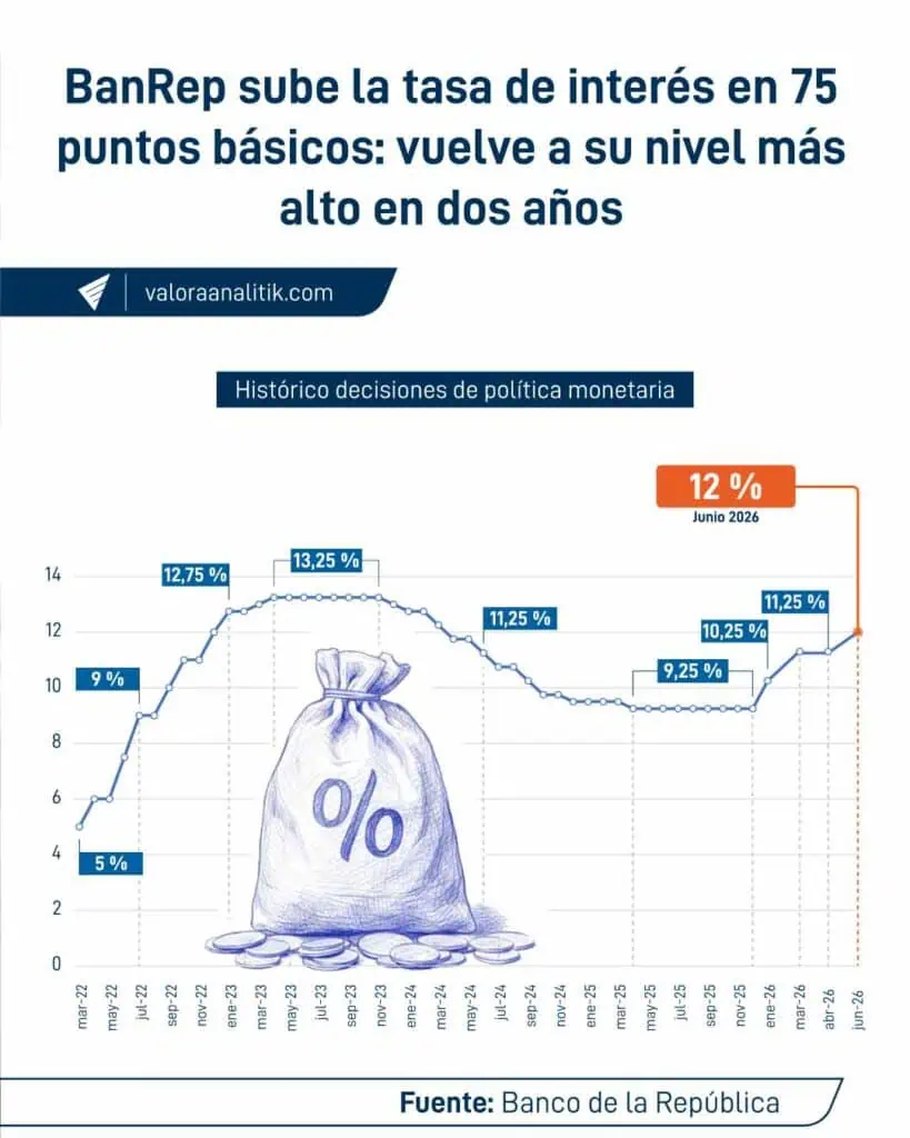 Amplia diferencia entre codirectores del BanRep generaría incertidumbre sobre el futuro de las tasas de interés en Colombia tasas de interés en colombia