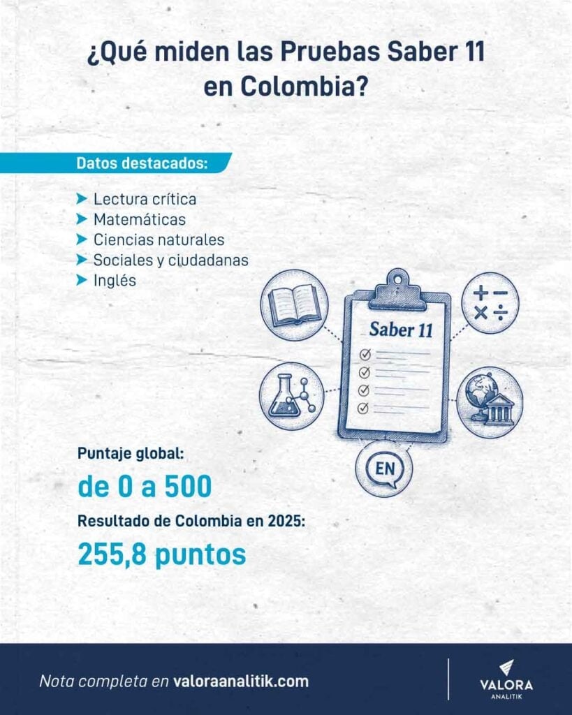 Lo que revelan 12 años de Saber 11 sobre la educación en Colombia: Lo que revelan 12 años de Saber 11 sobre la educación en Colombia: