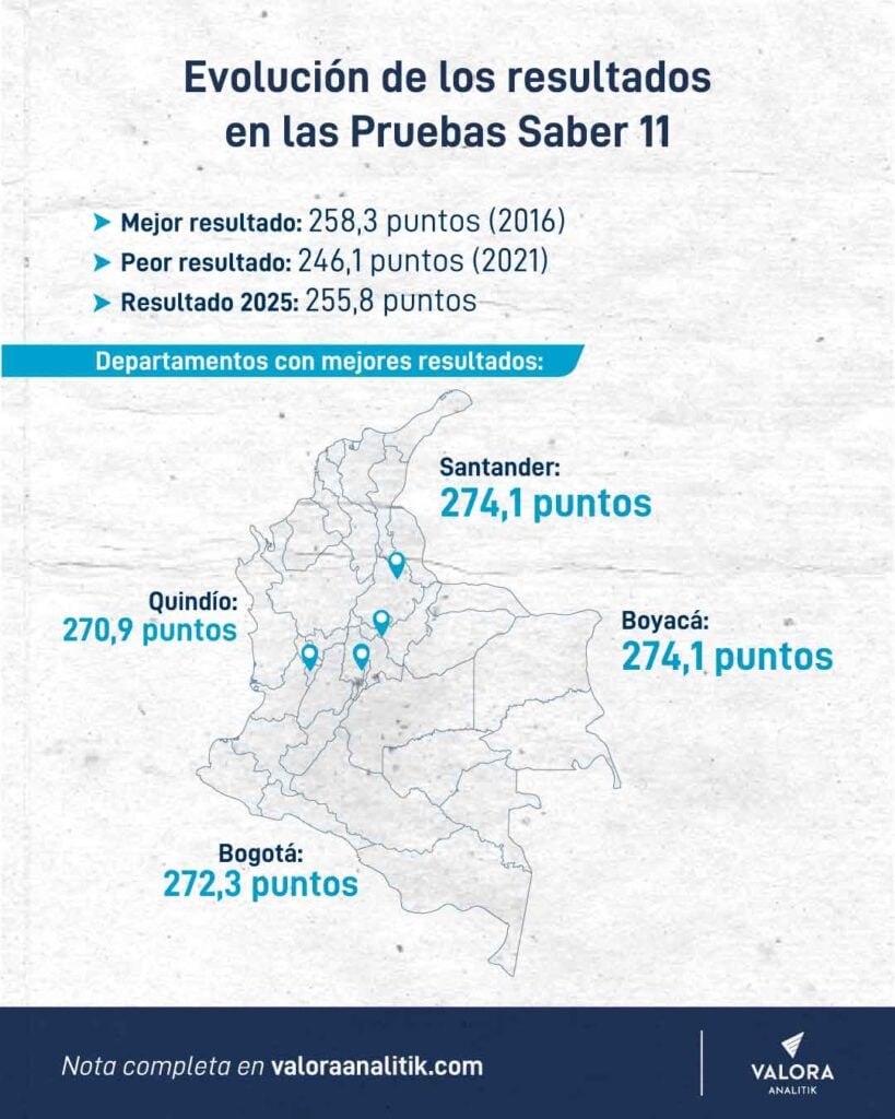 Lo que revelan 12 años de Saber 11 sobre la educación en Colombia: Lo que revelan 12 años de Saber 11 sobre la educación en Colombia: