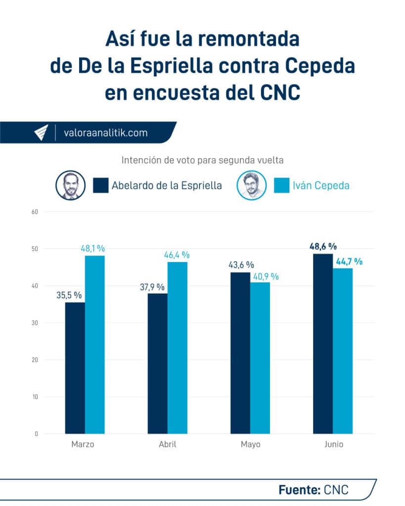 De la Espriella se mantiene a la cabeza en intención de voto para la segunda vuelta, según encuesta del CNC Última encuesta CNC