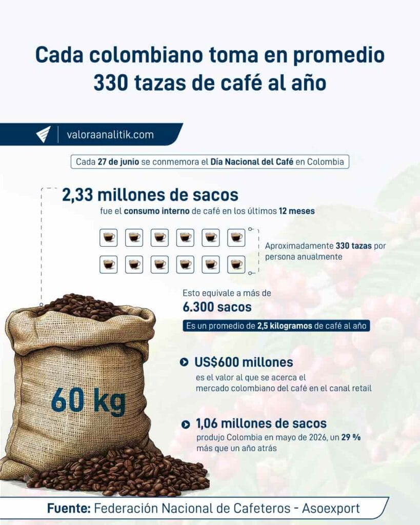 Cada-colombiano-toma-en-promedio-330-tazas-de-café-al-año.jpg Cada-colombiano-toma-en-promedio-330-tazas-de-café-al-año.jpg
