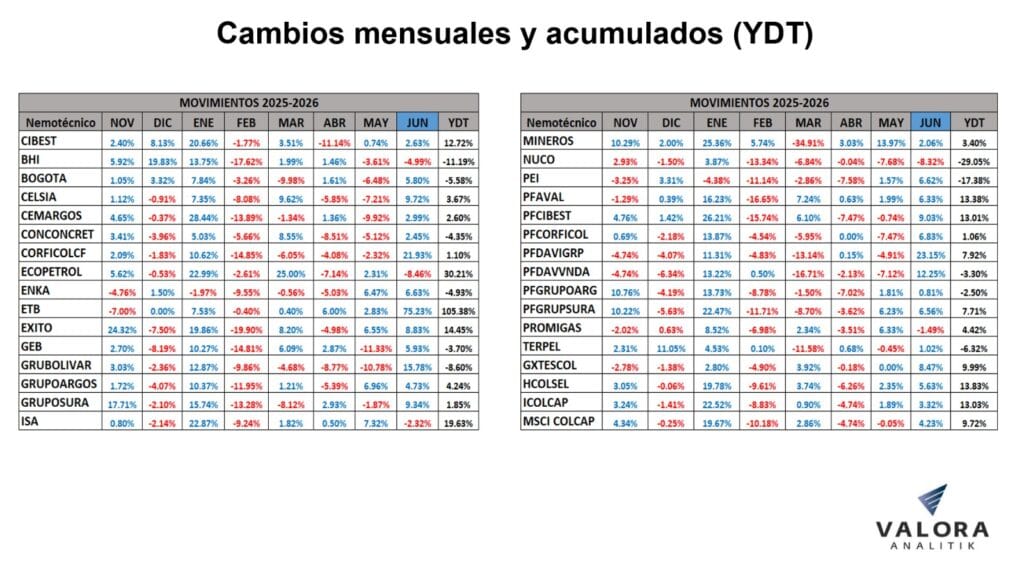 Repunte de junio impulsó valorización de la Bolsa de Colombia en el primer semestre; volvió al ranking regional Repunte de junio impulsó valorización de la Bolsa de Colombia en el primer semestre; volvió al ranking regional