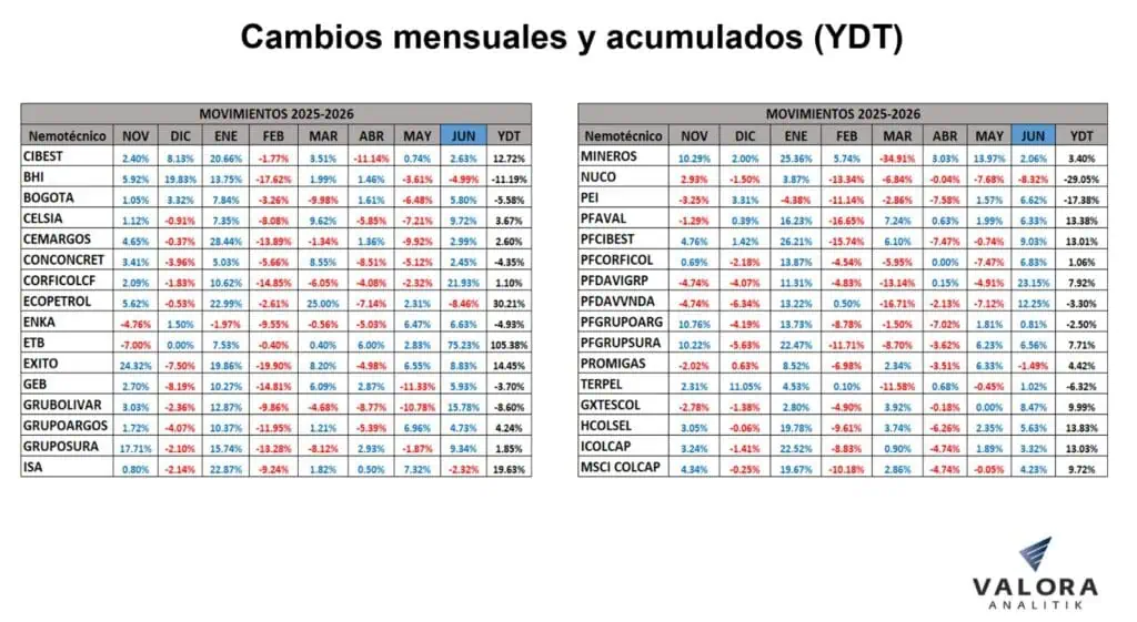 Repunte de junio impulsó valorización de la Bolsa de Colombia en el primer semestre; volvió al ranking regional Repunte de junio impulsó valorización de la Bolsa de Colombia en el primer semestre; volvió al ranking regional