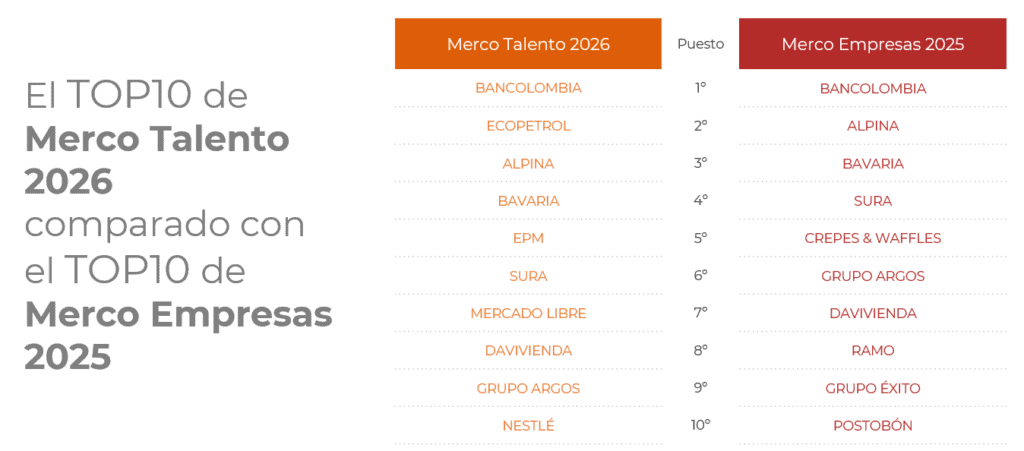 Merco Talento 2026: así quedó el ranking de las mejores empresas para trabajar en Colombia Merco Talento 2026: así quedó el ranking de las mejores empresas para trabajar en Colombia