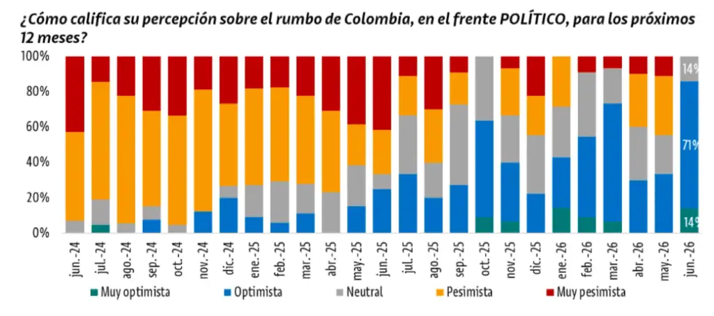 Previo a segunda vuelta presidencial, inversionistas elevaron optimismo sobre el panorama económico en Colombia Expectativa sobre el frente político, según inversionistas institucionales.