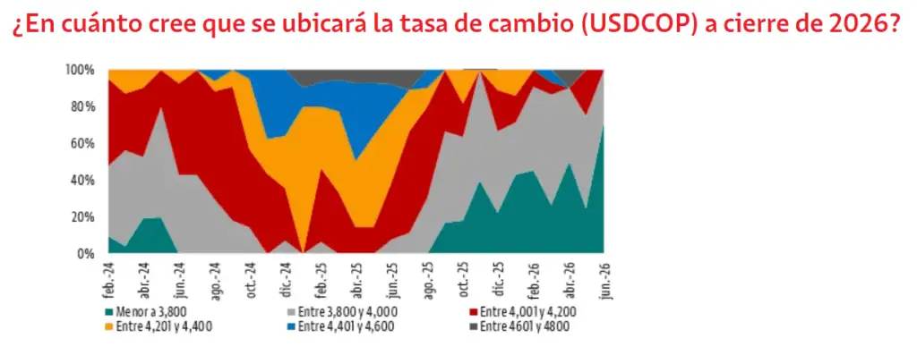 Previo a segunda vuelta presidencial, inversionistas elevaron optimismo sobre el panorama económico en Colombia Expectativa del dólar para cierre de 2026.