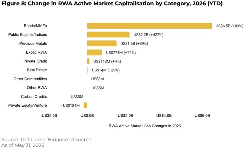 Binance Research: La tokenización de RWA crece un 589 % mientras las finanzas on-chain entran en una nueva fase Change in RWA Binance