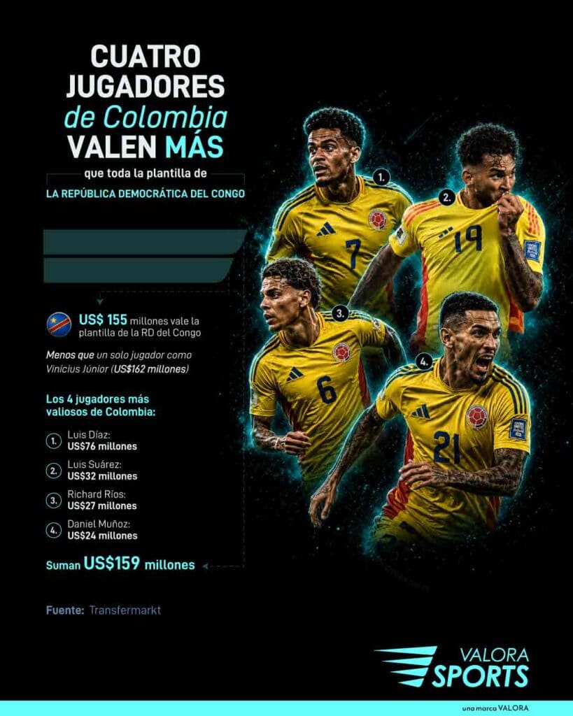 Mundial 2026: Cuatro jugadores de Colombia valen más que toda la selección de la República Democrática del Congo Cuatro jugadores de Colombia valen más que toda la selección de la República Democrática del Congo