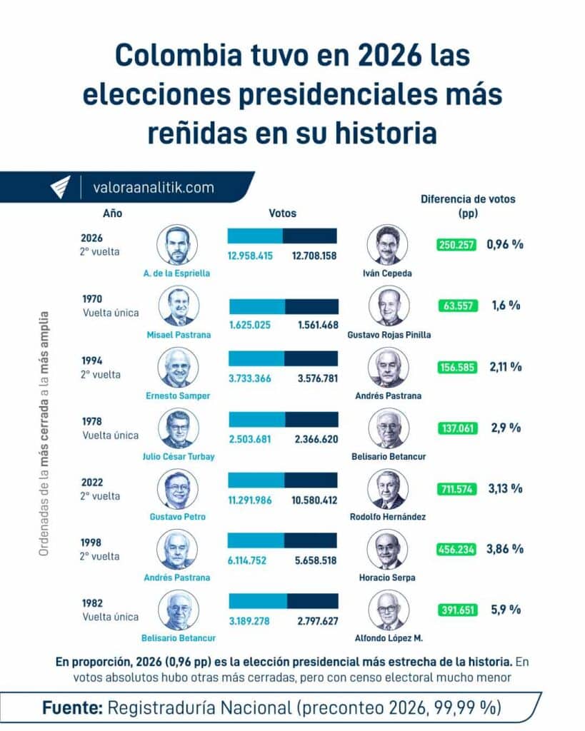 Colombia-tuvo-en-2026-las-elecciones-presidenciales-más-reñidas-en-su-historia.jpg Colombia-tuvo-en-2026-las-elecciones-presidenciales-más-reñidas-en-su-historia.jpg