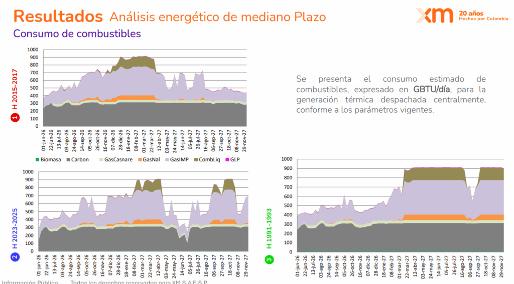 Colombia ha incorporado al sistema menos de 7 % de la energía que prevé para todo 2026 Colombia ha incorporado al sistema menos de 7 % de la energía que prevé para todo 2026