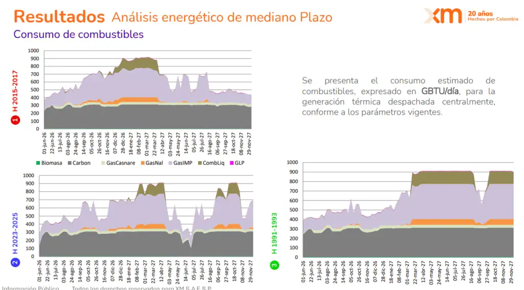 Colombia ha incorporado al sistema menos de 7 % de la energía que prevé para todo 2026 Colombia ha incorporado al sistema menos de 7 % de la energía que prevé para todo 2026