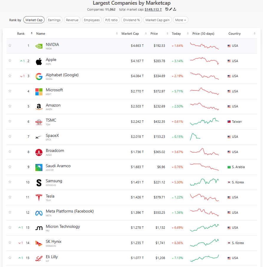 Dos empresas de Elon Musk se disputan el top 10 de compañías más valoradas del mundo; Nvidia y Apple lideran Imagen: Companies Marketcap