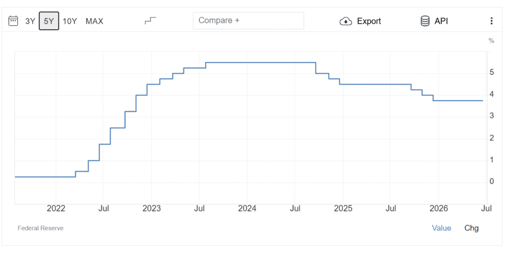Relevante | Reserva Federal de EE. UU. mantiene tasas en rango 3,50 % - 3,75 %; no se descarta aumentos a finales de 2026 Comportamiento de los tasas de interés en EE. UU. Imagen: Trading Economics