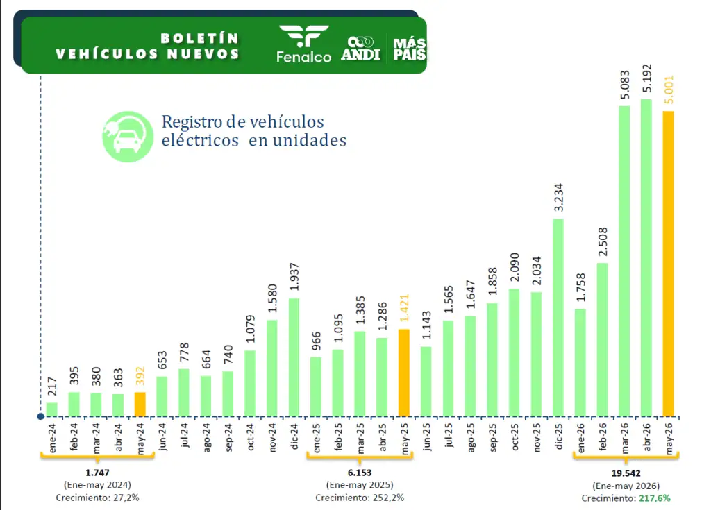 Colombia ya vendió el 50 % de todos los vehículos matriculados en 2025; Tesla Model Y sigue liderando el mercado Colombia ya vendió el 50 % de todos los vehículos matriculados en 2025; Tesla Model Y sigue liderando el mercado