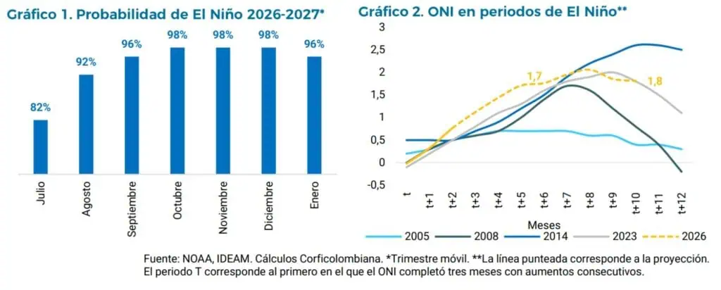 Industrias siderúrgica, química, agrícola y sector tecnológico podrían ser las más impactadas por el fenómeno de El Niño Industrias siderúrgica, química, agrícola y sector tecnológico podrían ser las más impactadas por el fenómeno de El Niño