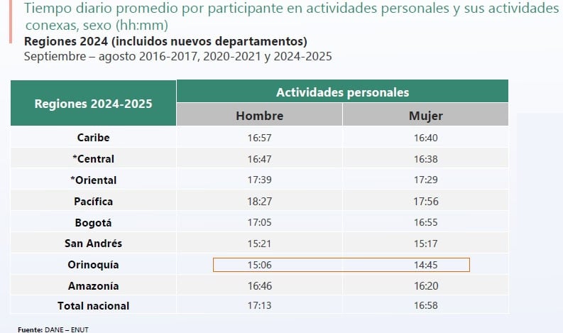 Tiempo dedicado al trabajo y a actividades personales en Colombia aumentó tras la pandemia: así quedaron las cifras Colombia: trabajo y actividades personales