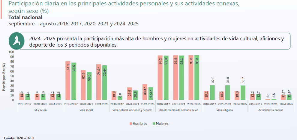 Tiempo dedicado al trabajo y a actividades personales en Colombia aumentó tras la pandemia: así quedaron las cifras Colombia: trabajo y actividades personales