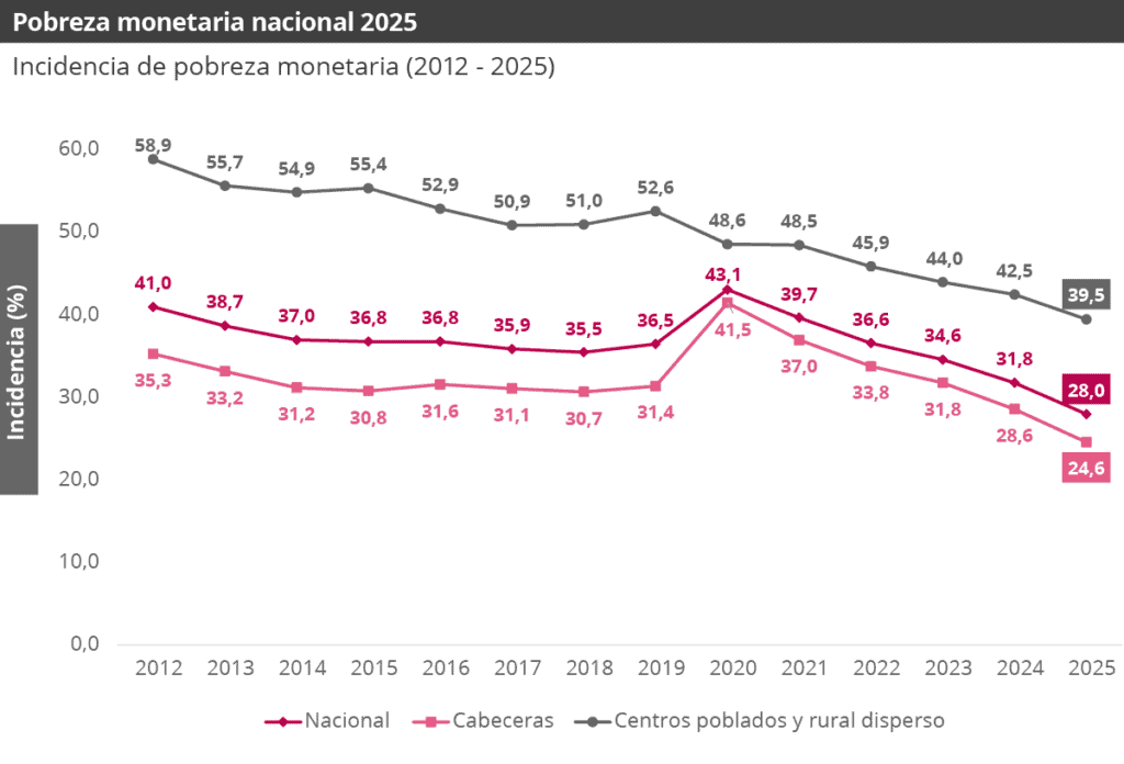 Atención | Pobreza monetaria cayó en Colombia: pasó del 31 % al 28 % en 2025 Pobreza monetaria en Colombia a 2025