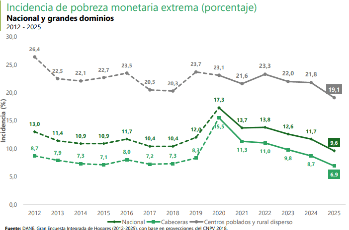 Atención | Pobreza monetaria cayó en Colombia: pasó del 31 % al 28 % en 2025 Pobreza monetaria extrema en Colombia a 2025