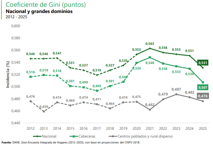 Atención | Pobreza monetaria cayó en Colombia: pasó del 31 % al 28 % en 2025 Pobreza monetaria y desigualdad según el Gini