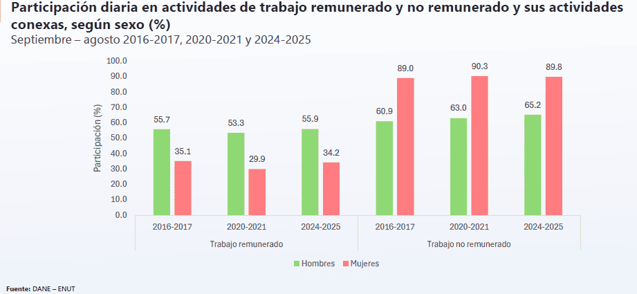 Mujeres en Colombia enfrentan una mayor carga de trabajo por el tiempo dedicado a tareas del hogar carga de trabajo