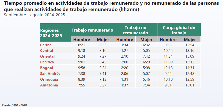 Mujeres en Colombia enfrentan una mayor carga de trabajo por el tiempo dedicado a tareas del hogar carga de trabajo