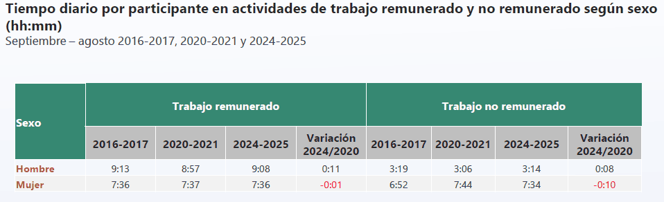 Mujeres en Colombia enfrentan una mayor carga de trabajo por el tiempo dedicado a tareas del hogar carga de trabajo