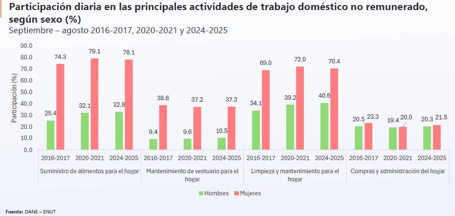 Mujeres en Colombia enfrentan una mayor carga de trabajo por el tiempo dedicado a tareas del hogar carga de trabajo