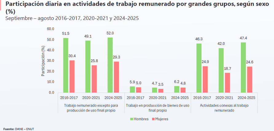Mujeres en Colombia enfrentan una mayor carga de trabajo por el tiempo dedicado a tareas del hogar carga de trabajo