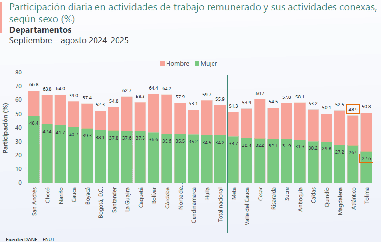 Tiempo dedicado al trabajo y a actividades personales en Colombia aumentó tras la pandemia: así quedaron las cifras Colombia: trabajo y actividades personales