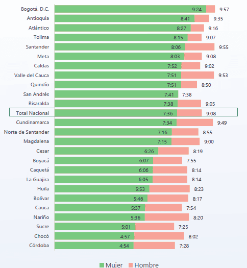 Tiempo dedicado al trabajo y a actividades personales en Colombia aumentó tras la pandemia: así quedaron las cifras Colombia: trabajo y actividades personales