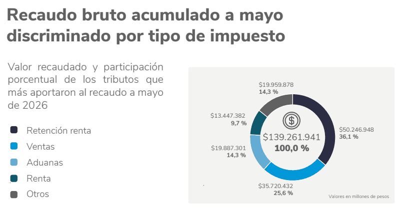 Recaudo tributario a mayo creció casi 10 % y superó las metas de la DIAN y el CARF Recaudo tributario a mayo de 2026
