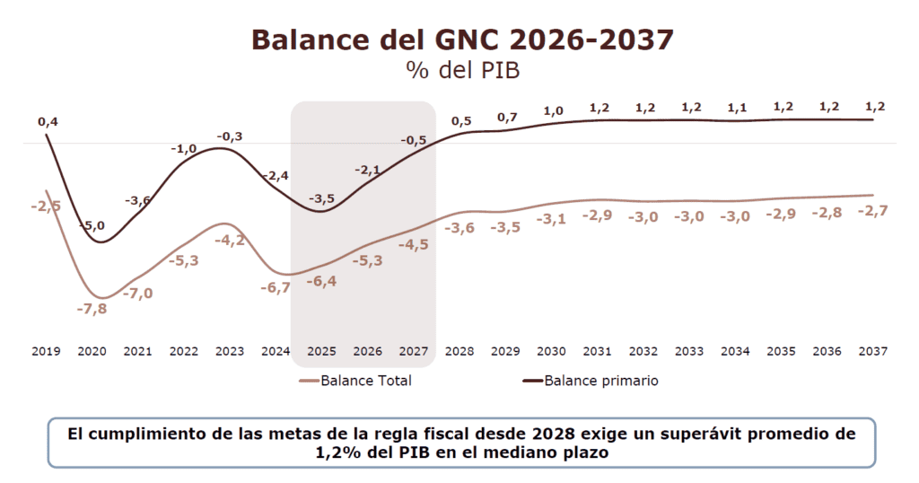 Colombia tendrá un déficit fiscal más alto en 2026, según reconoció el Gobierno Petro; cifra bajaría en 2027 Déficit fiscal Colombia 2026