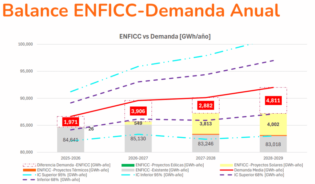 Colombia tendrá déficit de energía en firme que se extendería hasta 2029 Imagen: XM