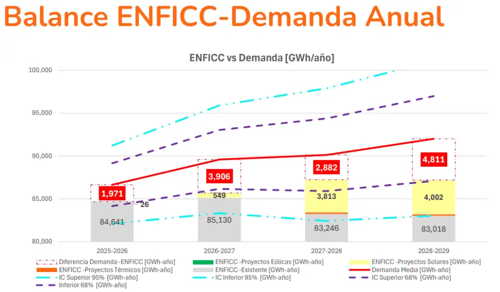 Colombia tendrá déficit de energía en firme que se extendería hasta 2029 Imagen: XM