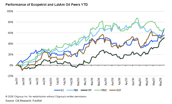 Relevante | Citi rebajó recomendación de Ecopetrol pero elevó precio objetivo; riesgo político se descontó parcialmente Relevante | Citi rebajó recomendación de Ecopetrol pero elevó precio objetivo; riesgo político se descontó parcialmente