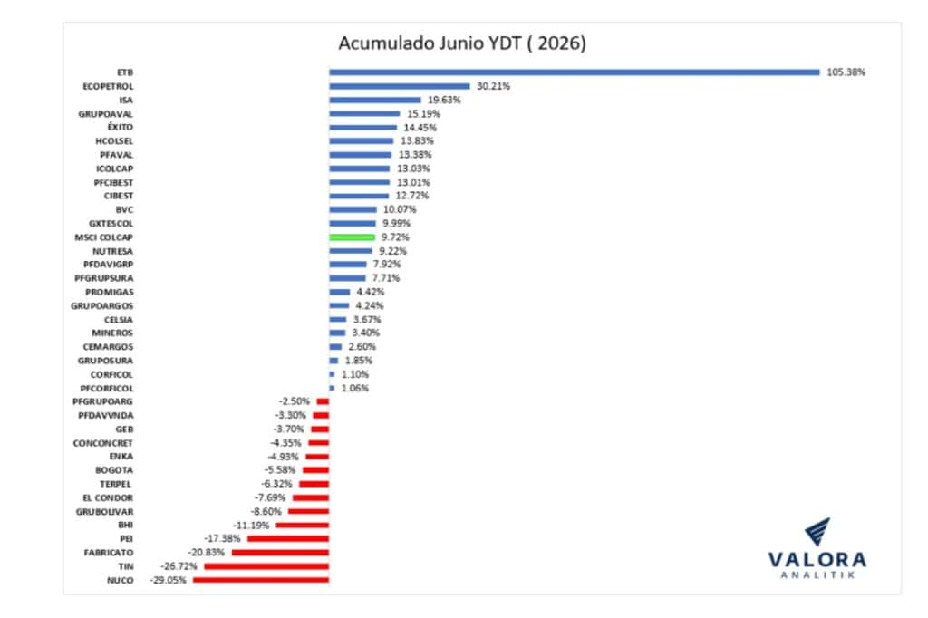 Repunte de junio impulsó valorización de la Bolsa de Colombia en el primer semestre; volvió al ranking regional Repunte de junio impulsó valorización de la Bolsa de Colombia en el primer semestre; volvió al ranking regional