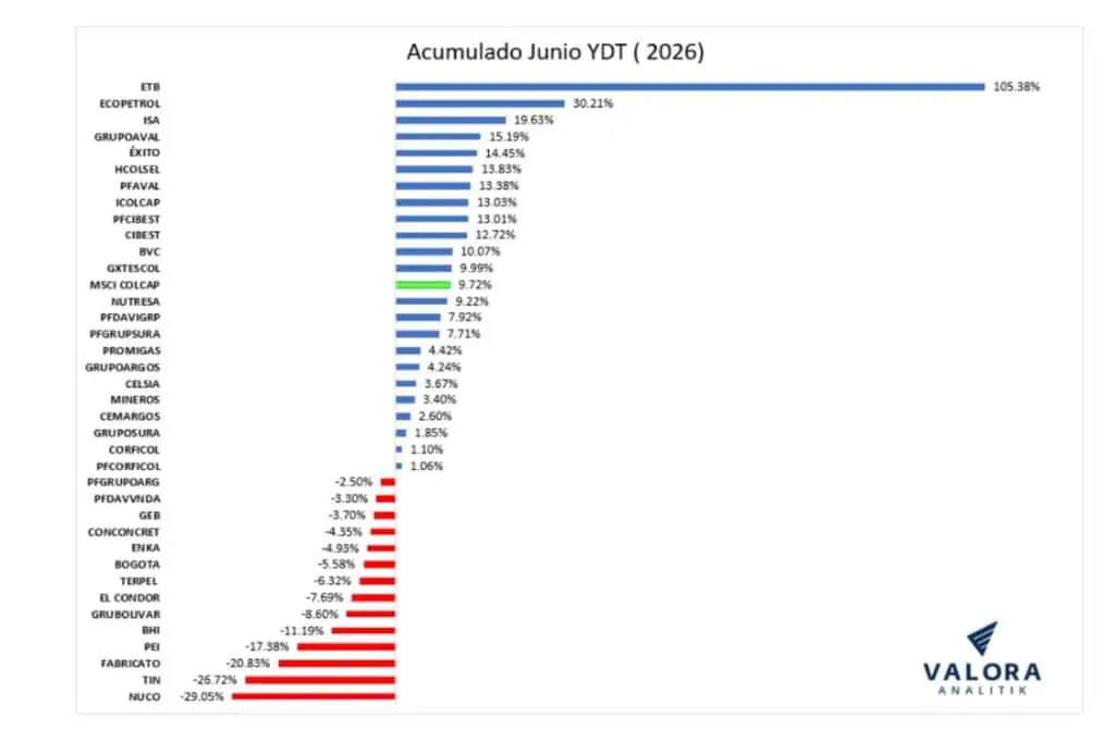Repunte de junio impulsó valorización de la Bolsa de Colombia en el primer semestre; volvió al ranking regional Repunte de junio impulsó valorización de la Bolsa de Colombia en el primer semestre; volvió al ranking regional