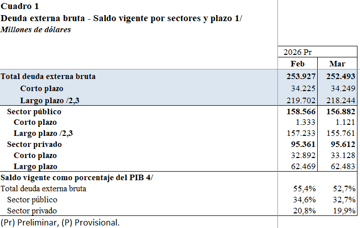 Deuda externa de Colombia cae a 52,7 % del PIB en marzo de 2026 Deuda externa