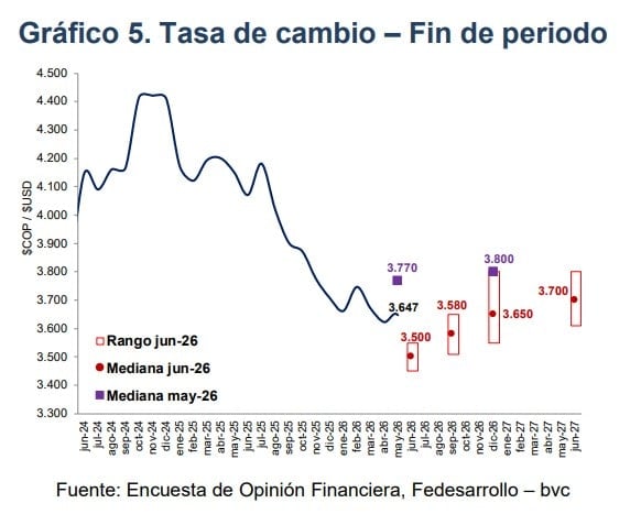 Analistas bajaron, con fuerza, sus proyecciones para el dólar en Colombia: ¿qué tan barato se pondrá? Dólar en Colombia seguiría bajando con fuerza