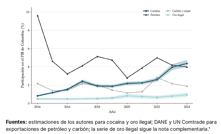 La paradoja de la coca en Colombia: el cultivo pesa cada vez más en la economía, pero sus rentas se quedan en la ilegalidad coca en Colombia