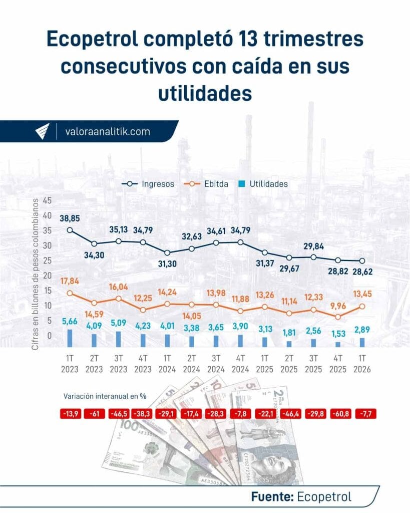 S&P: Ingresos de Ecopetrol aumentarán en 2026 por mayor precio del petróleo, pero el impulso solo duraría este año S&P: Ingresos de Ecopetrol aumentarán en 2026 por mayor precio del petróleo, pero el impulso solo duraría este año