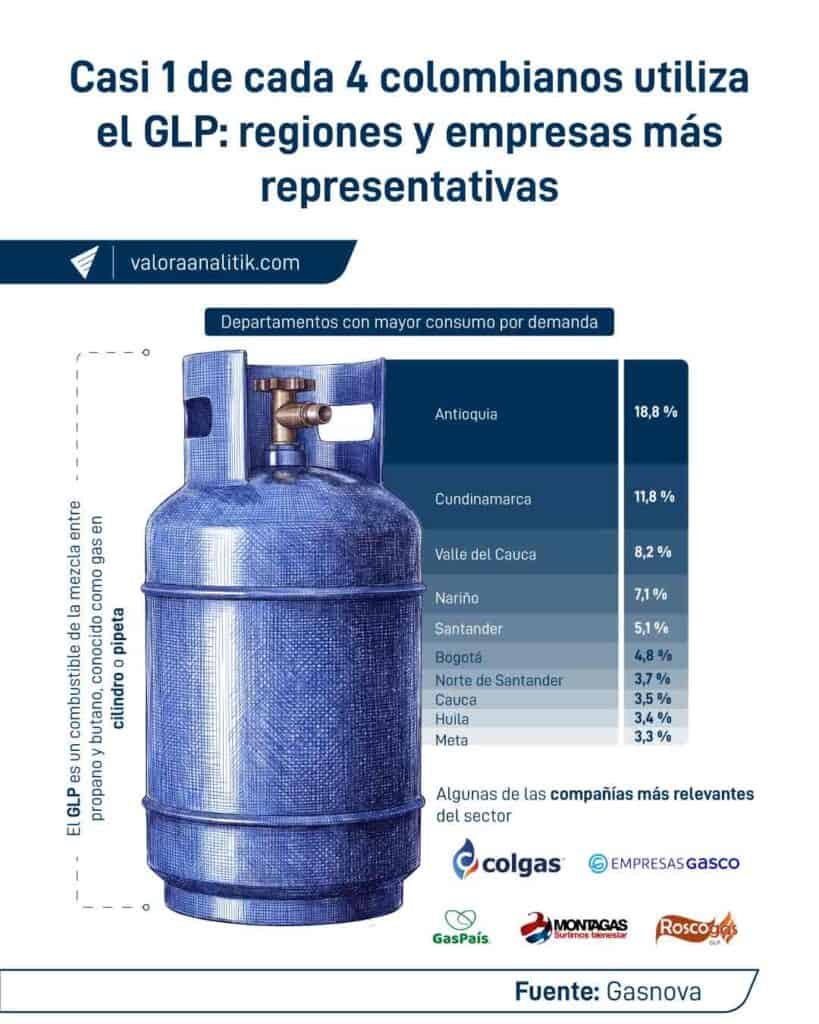 Estos son los grandes jugadores del mercado de GLP en Colombia Estos son los grandes jugadores del mercado de GLP en Colombia