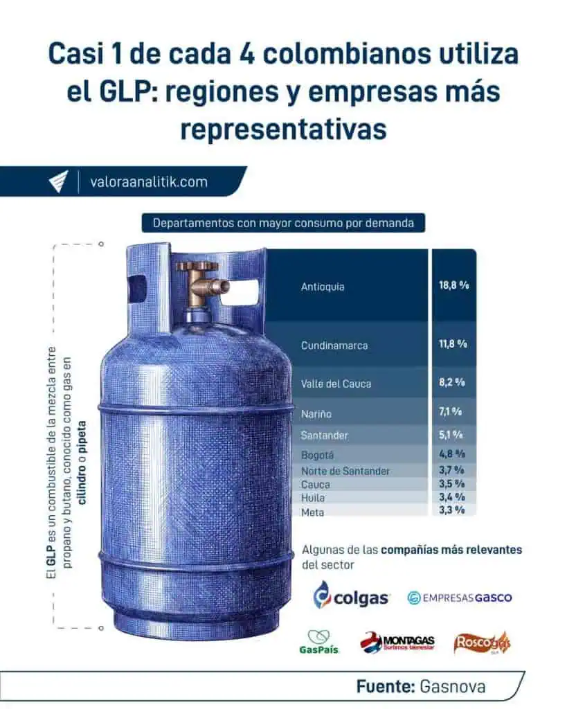 La compañía de GLP Colgas convertirá 3.000 vehículos a gas licuado en 2026 La compañía de GLP Colgas convertirá 3.000 vehículos a gas licuado en 2026