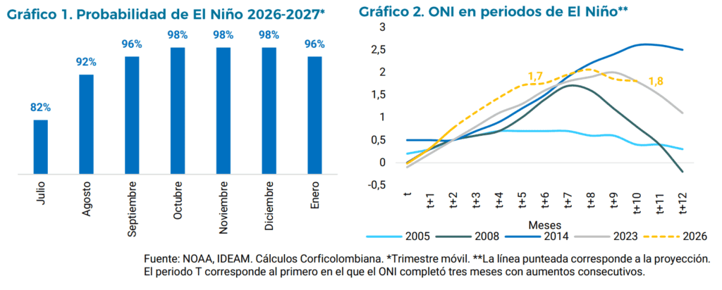 Llegó el fenómeno de El Niño a Colombia y aproximadamente 72 % de la agricultura depende del agua lluvia Llegó el fenómeno de El Niño a Colombia y aproximadamente 72 % de la agricultura depende del agua lluvia
