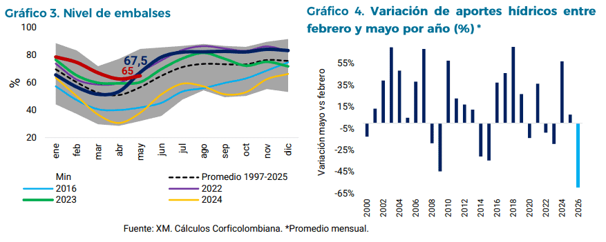 Fenómeno de El Niño, déficit de energía y crisis de Air-e, los retos del futuro presidente de Colombia Fenómeno de El Niño, déficit de energía y crisis de Air-e, los retos del futuro presidente de Colombia