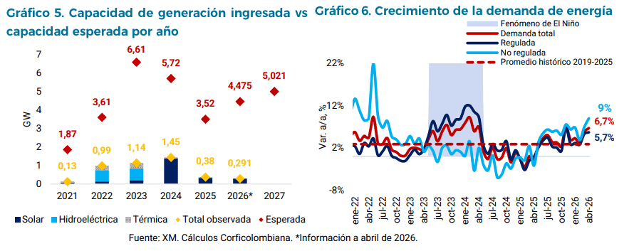 Fenómeno de El Niño, déficit de energía y crisis de Air-e, los retos del futuro presidente de Colombia Fenómeno de El Niño, déficit de energía y crisis de Air-e, los retos del futuro presidente de Colombia
